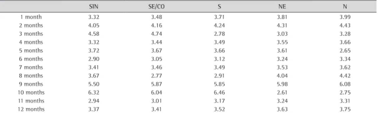Table 2. Average of PMO Forecast deviations.