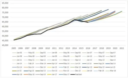 Figure 3. Official load forecast for the main PMOS.