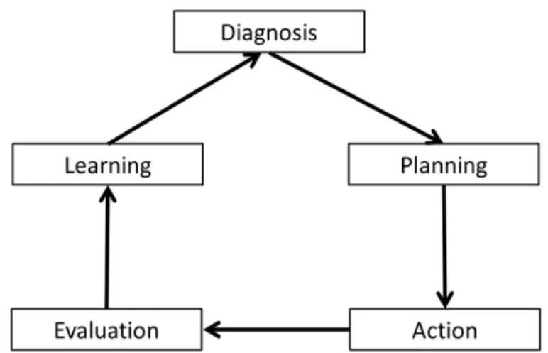 Figure 1. Methodological approach. Source: Adapted from de Freitas et al. (2015).