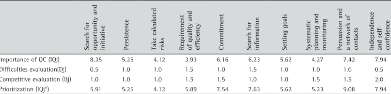 Table 3 shows the QFD Quality Matrix region called the projected quality, which details the importance  of each quality characteristic (IQj), the difficulty of acting on the quality characteristics (Dj), the competitive  evaluation (Bj) and the prioritizat