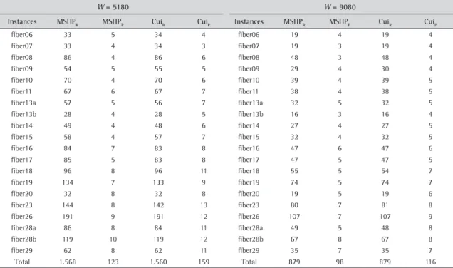 Table 8. Computational results of Fiber instances with c r = W  and  c s = W .