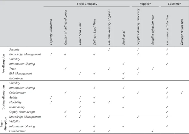 Table 5. Summary of non-financial KPIs and elements of resilience.