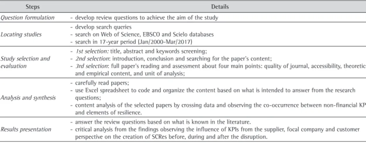 Table 1. SLR protocol.