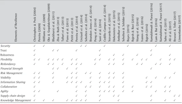 Table 4. The constituent elements of SCRes.