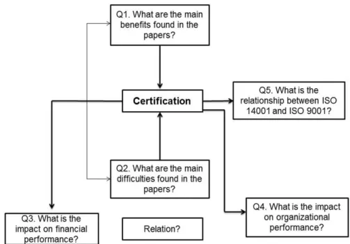 Figure 1. Main issues identified (methodology). Adapted from Godinho-Filho et al. (2009) and Salgado et al