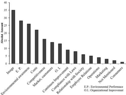 Figure 2. Benefits pointed for ISO 14001certification in the studied journals.