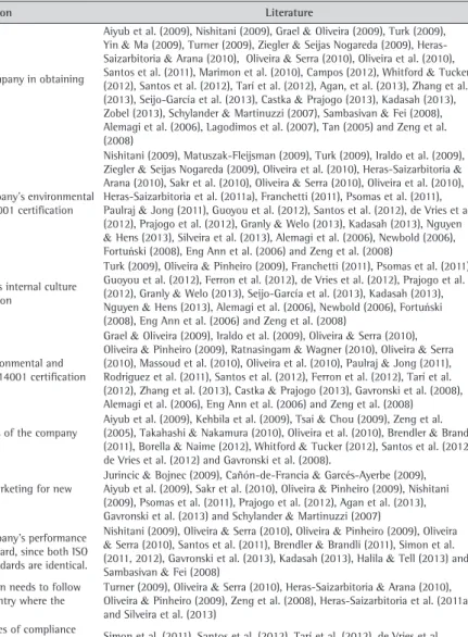 Table 1. Benefits pointed for ISO 14001certification and their respective literature.