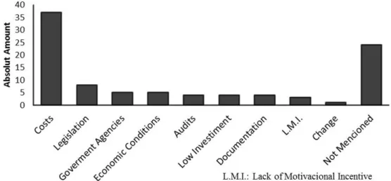 Figure 3. Difficulties pointed for ISO 14001certification in the journals studied.