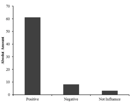 Figure 4. Influence of ISO 14001 on organizational performance.