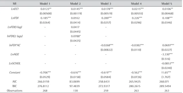 Table 4. Estimates for the FGLS models.