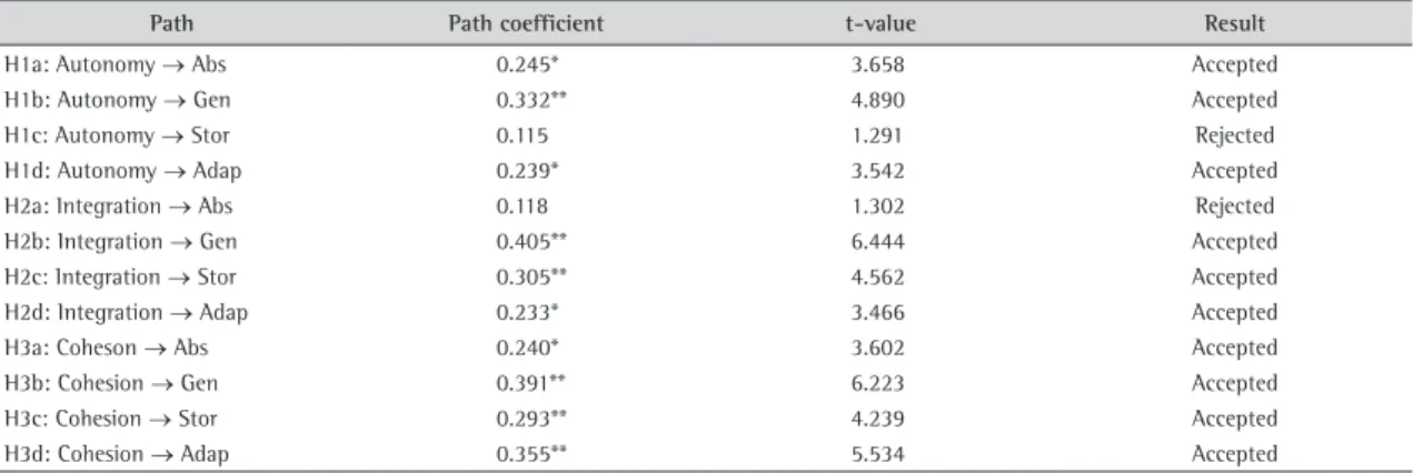 Table 5. Results of structural equation modeling with PLS.