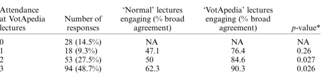 Table 6. Attendance and open-ended responses.