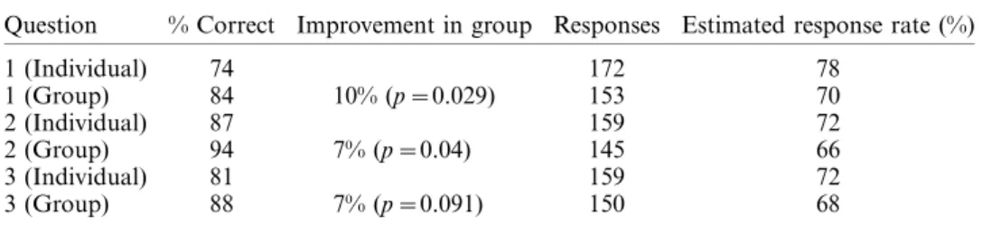 Table 2. Student preparation and engagement.