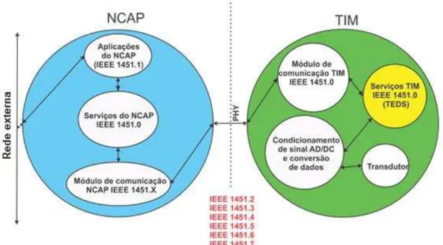 Figura 1 - Visão geral do padrão IEEE 1451