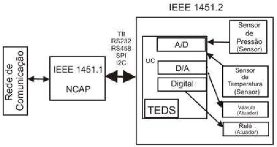 Figura 2 - Modelo do STIM de acordo com o padrão IEEE 1451.2 