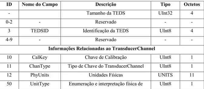 Tabela 4 – Estrutura da estrutura de uma TransducerChannel TEDS 