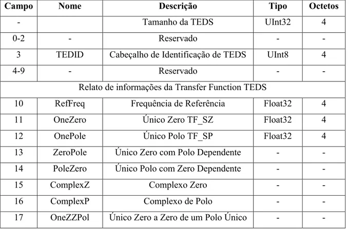 Tabela 12 - Estrutura de uma Transfer Function TEDS 
