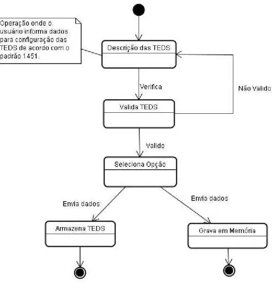 Figura 7 – Diagrama de estados do sistema de descrição de TEDS 