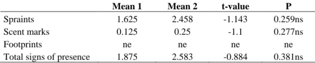Table 1. Mean and t-values of otter sign behaviours in two studied river parts (ns – not significant, ne –  not evaluated) 