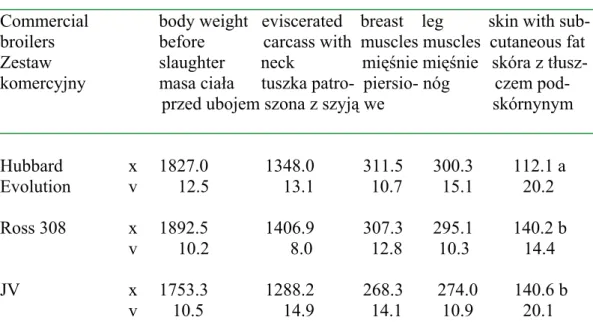 Table 1. Body weight and some tissue components in carcasses in broiler chickens  Tabela 1