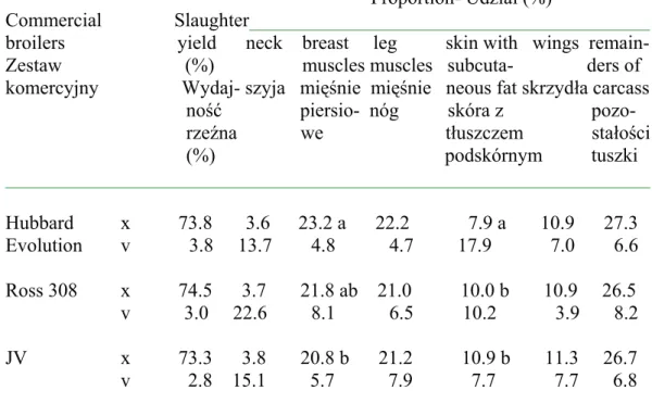 Table 2. Slaughter yield and some components content in carcass in broiler chickens  Tabela 2