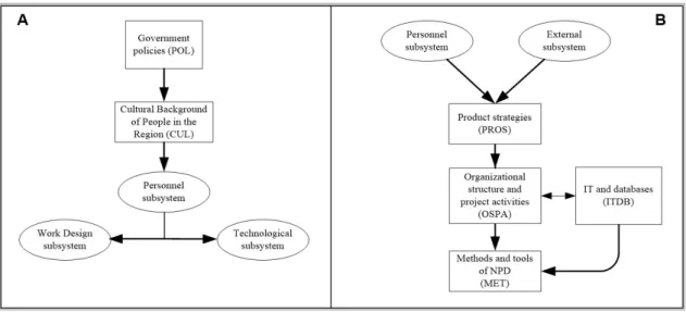 Figure 3A shows two paths of influences that start in factor relationship with suppliers and other companies  (RESU) and ends in product strategies (PROS)