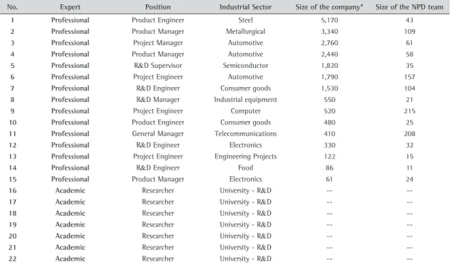 Table 1. Characteristics of the experts.