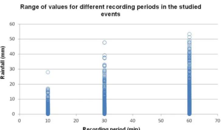 Figure 7. Range of values for the 10, 30 and 60 min period in the studied events.