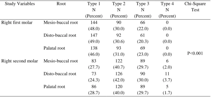 Table 1 a,b. Assessment of qualitative vertical relationship of maxillary molar root tips and the sinus floor in the left  and right side