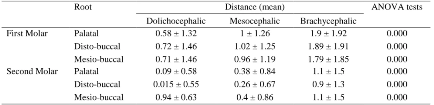 Table 4. Comparison of the distance of roots to the maxillary sinus among various groups 