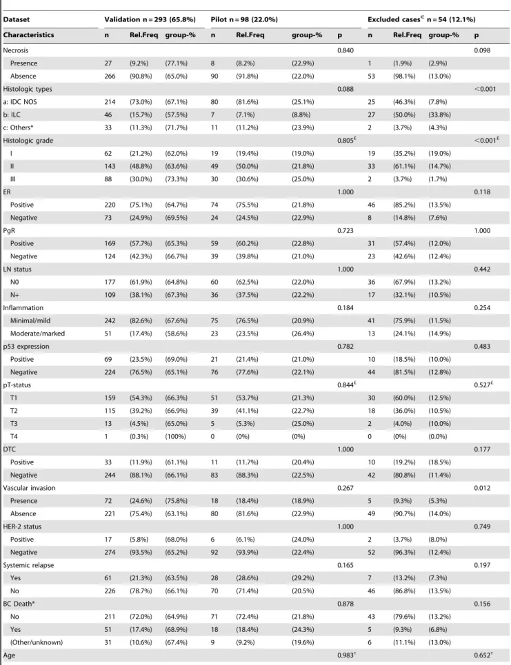 Table 1. Clinico-pathologic characteristics for patients in the different groups.