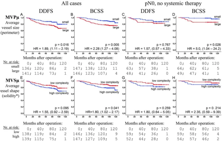 Figure 3. The prognostic associations of the dichotomized markers. The Kaplan-Meier plots of the median-categorized MVPm (A–D) and MVSm (E–H) data against DDFS (A, C, E, G) and BCSS (B, D, F, H) end-points in the set of all cases (A,B,E,F) and the set of n