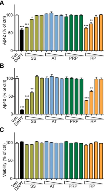 Figure 4. RP reduces the Ab generation in SK-N-SH-APPsw cells.