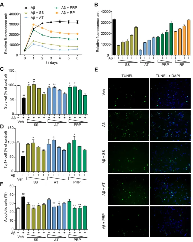 Figure 7. AT and PRP inhibit Ab 42 aggregation and exert neuroprotective effects against Ab 42 in primary neurons