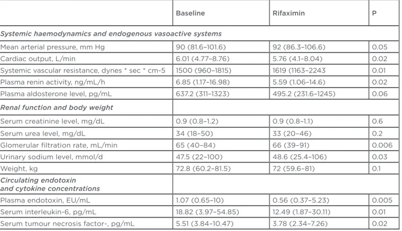 Table 1. Systemic haemodynamics, endogenous vasoactive systems, renal function, body weight, and  inlammatory markers pre and post treatment with rifaximin.
