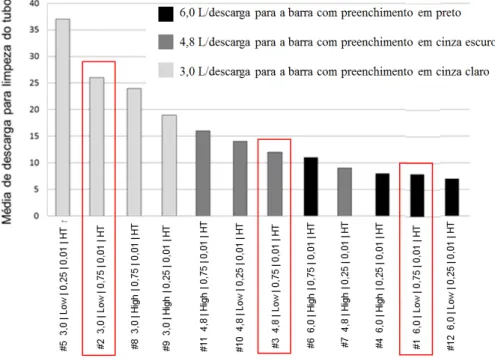 Figura 1 – Gráfico que indica a média de descargas necessárias para remover todas as mídias do tubo de  esgoto para diferentes condições de ensaio 