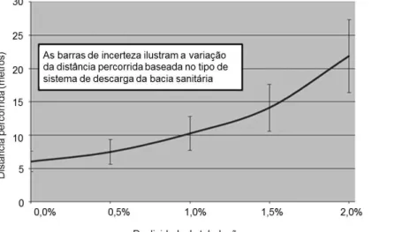 Figura 3 – Diferença entre declividade do ramal de esgoto para tubulação de diâmetro de 75 mm 