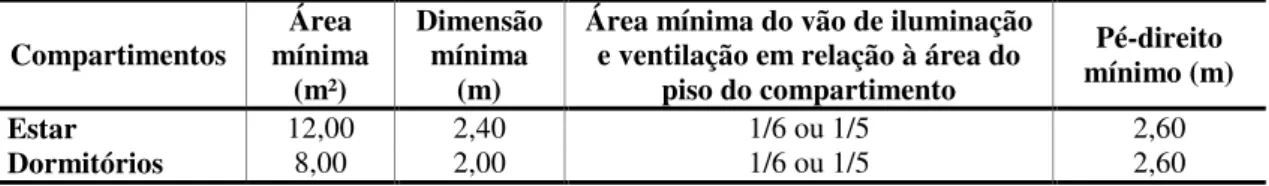Tabela 1 - Parâmetros relativos aos compartimentos de quartos e salas das unidades privativas das  edificações de uso residencial multifamiliares estabelecidos pelo Código de Edificações de Belo  Horizonte  Compartimentos  Área  mínima  (m²)  Dimensão míni