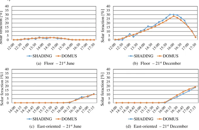 Figure 5 - Sunlit fraction results from Domus and  SHADING  Tools Plugin for the simple case study (Case  1) 