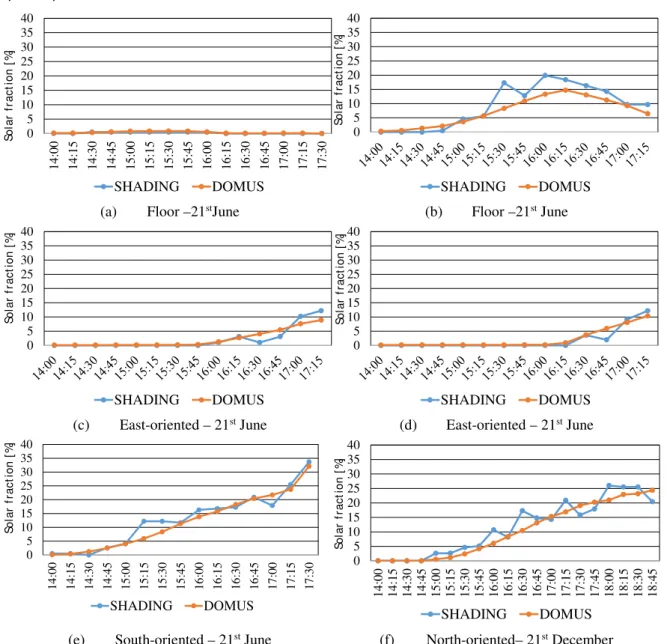 Figure 6 - Sunlit fraction results from Domus and  SHADING  Tools Plugin for the complex case study  (Case 2)  