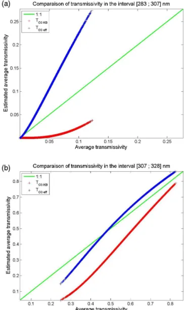 Figure 1. Ozone cross sections at 203 K as a function of the wave- wave-length.