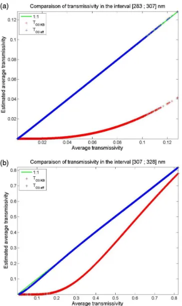 Figure 3. Scatterplot between average transmissivity T o31λ and the estimated T o3 KB (red line) and T o3 new (blue line) for (a) KB #3 [283, 307] nm and (b) KB #4 [307, 328] nm
