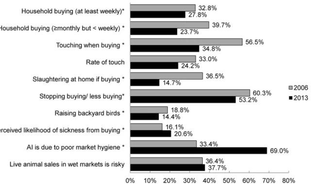 Fig 1. Comparison of perceptions and practices relating to live bird exposure and wet markets between 2006 and 2013