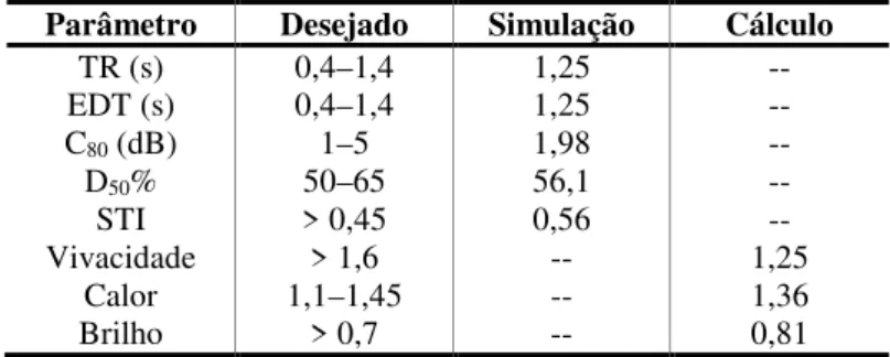 Tabela 7 - Resultados obtidos nos modelos após adaptações comparados aos resultados desej ados  Parâmetro  Desejado   Simulação  Cálculo 