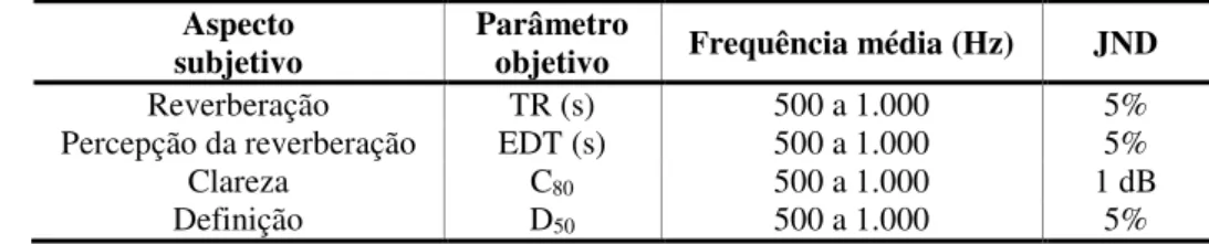 Tabela 1 - Diferença apenas perceptível (JND) da impressão subj etiva acústica de salas   Aspecto 