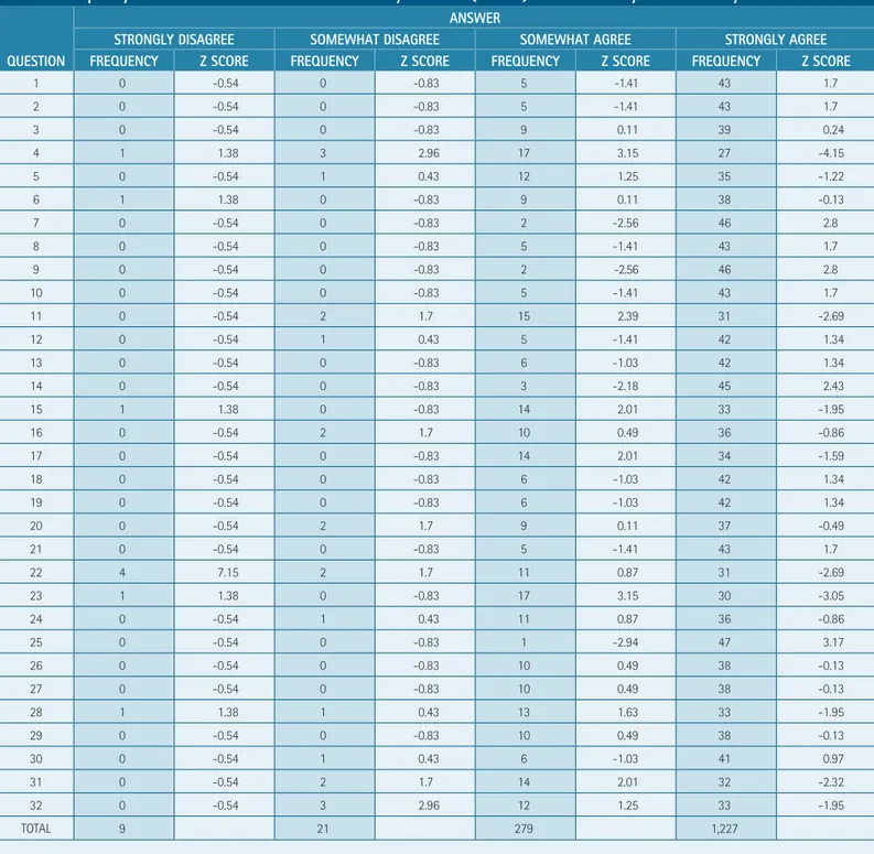 Table 2. Frequency Distribution of the Answers Obtained by Question (n = 48) and Z Scores by Residual Analysis