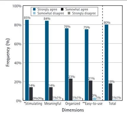 Table 2 shows the frequencies of answers obtained by each ques- ques-tion. Questions with significant differences disclosed by residual  analysis were highlighted.