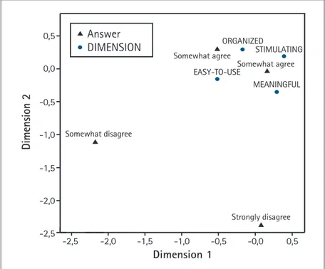 Figure 2 displays the correspondence analysis among the moti- moti-vational dimensions and participant agreement