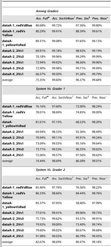 Table 2 shows the behaviour classification agreement among two human graders (top section) and between graders and automatic system (middle and bottom sections, respectively)