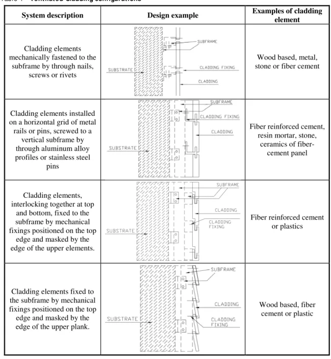 Table 1 –  Ventilated Cladding configurations